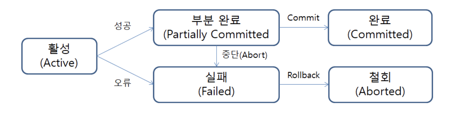 트랜잭션 상태