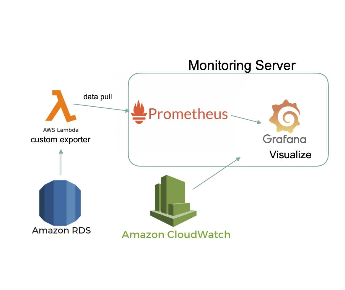 Grafana 구성도